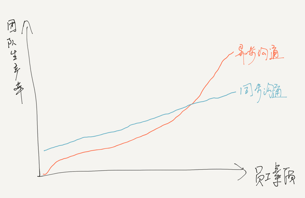 异步沟通：高效团队的秘诀