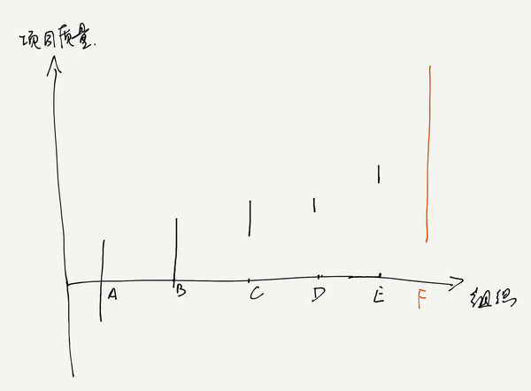重读PMBOK《项目质量管理》之自问自答（二）